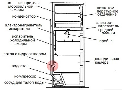 Дренажна система на хладилника