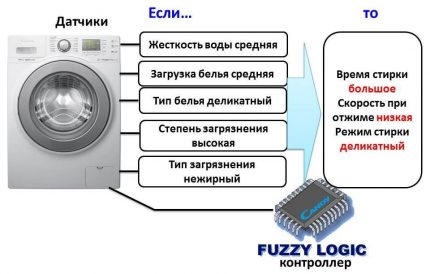 Fuzzy Logic-Technologie