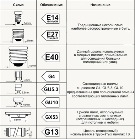 Видове цокъли на лампи