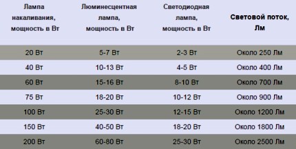Сравнение на светлинния поток на различни типове лампи