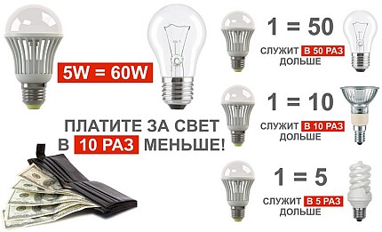 Сравнение на LED-лампи