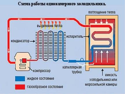 Схема на устройството на хладилника