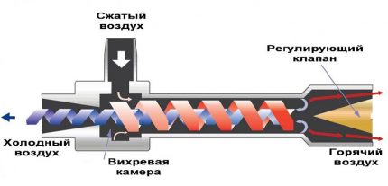 Принцип на работа на вихровото оборудване