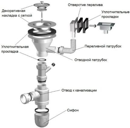 Konstruktion des Siphons mit Überlauf