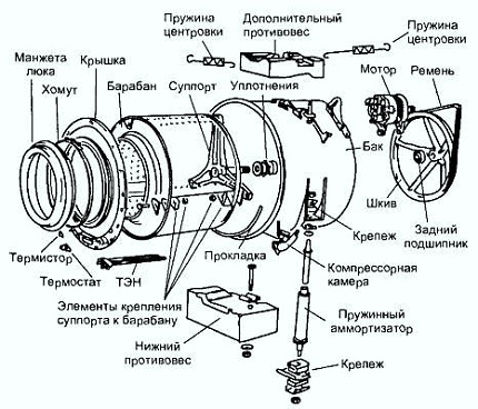Конструкция на перална машина - схема