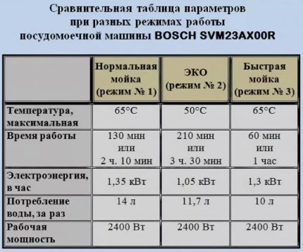 Таблица с параметри на Бош