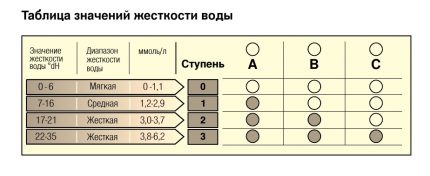 Таблица за твърдост на водата