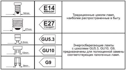 Типове цоколи