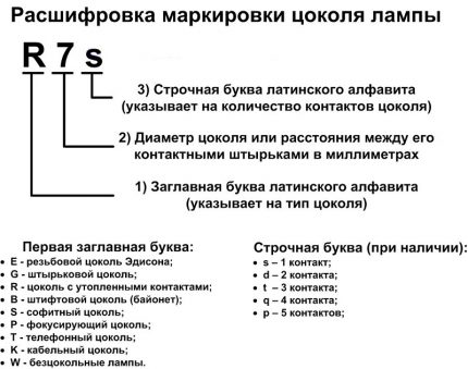 Схема за обозначаване на цокъла