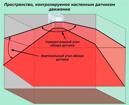 Ъгъл на обзора на датчика