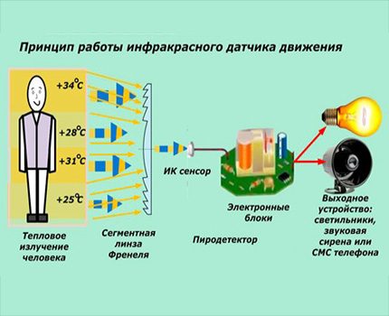 Принцип на работа на датчика за движение