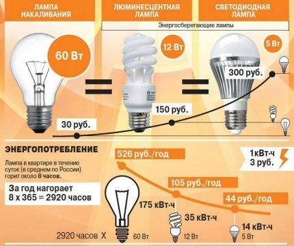 Енергоспестяващи крушки