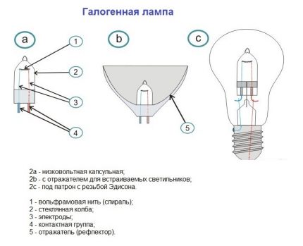 Разновидности на халогенните лампи