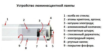 Луминесцентни лампи