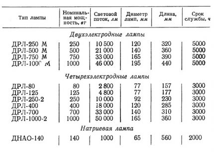 Характеристики на ДРЛ