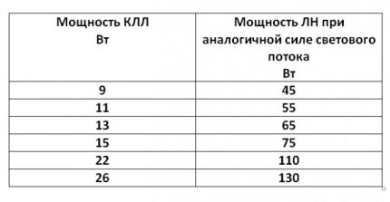 Сравнение на мощностите на КЛЛ и ЛН
