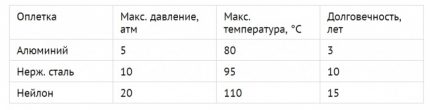 Параметри на налягането в централизираните водопроводи