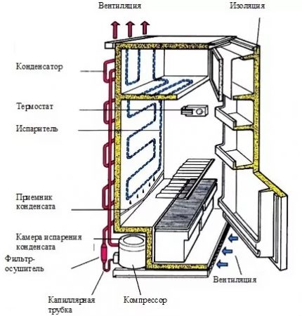 Принцип на работа на капковия хладилник