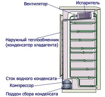 Схема на устройството и работата на капковия хладилник Капкова схема за охлаждане