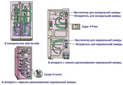 Схема на работа на хладилника с охлаждане без скреж Охлаждане тип без скреж