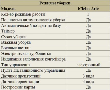 Режими на почистване на iClebo Arte