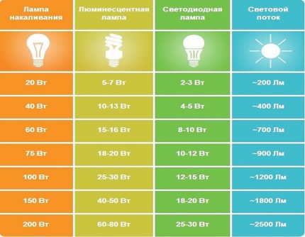 Таблица за сравнение на характеристиките на различни светодиодни лампи Сравнителни характеристики на различни типове лампи