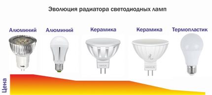 Типове цоколи на светодиодно електрооборудване Цокол на лампата