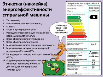 Плакат с обяснение на обозначенията на стикера