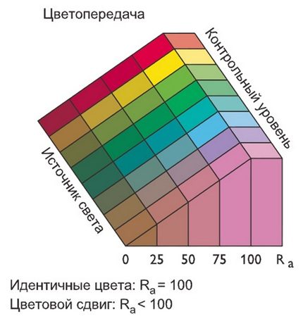 Луминесцентните лампи имат висок индекс на цветопредаване Параметри на индекса на цветопредаване