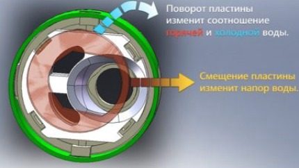 Funktionsschema eines Mischers mit Kartusche