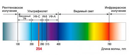 Лъчение на ултравиолетовия спектър