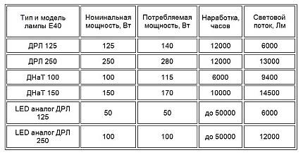 Сравнение на дъгови живачни и светодиодни лампи