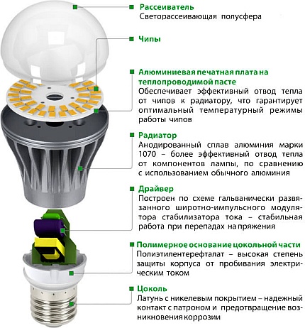 Структурна схема на LED лампа E40