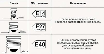Видове цокли на лампи с нажежаема жичка