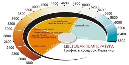 Графика на цветовата температура