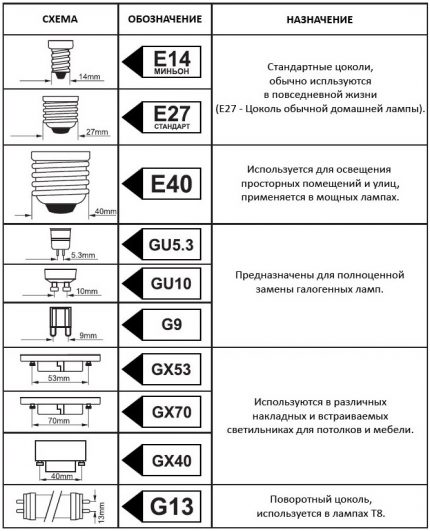 Цоколи на LED лампи