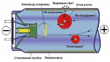 Устройство на луминесцентна лампа