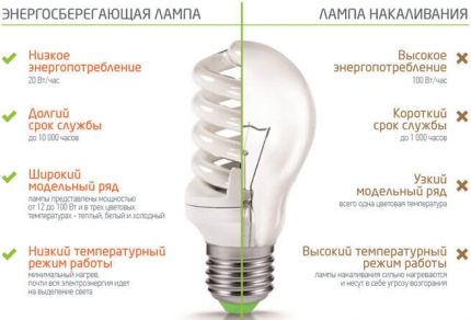 Предимства на луминесцентните лампи