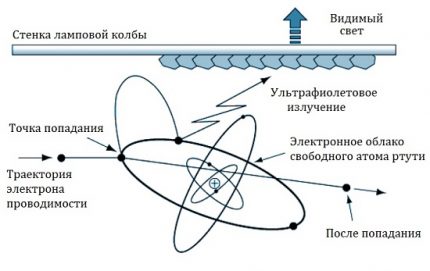 Принцип на излъчване на металхалогенните лампи