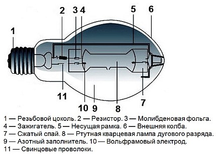 Устройство на металхалогенните лампи
