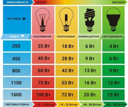 Съотношение на мощност на лампите