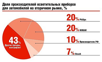 Дялове на производителите на LED-лампи на пазара