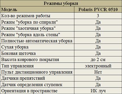 Режими на почистване Polaris PVCR 0510