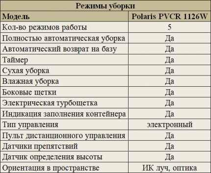 Reinigungsmodi des Polaris PVCR 1126W