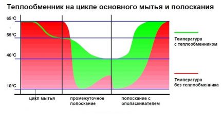 Принцип на действие на топлообменника