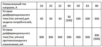 Таблица на праговите токове на утечка