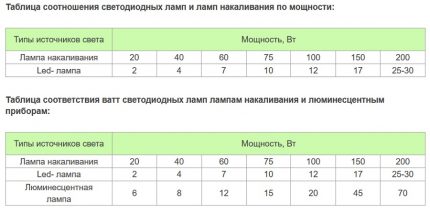 Сравнителна таблица на лампи от различни видове