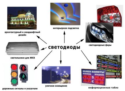 Сфера на приложение на LED-лампи