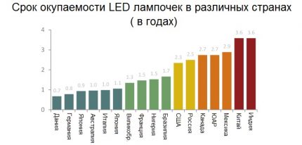 Графично изображение на сроковете за изплащане на LED лампички Изплащане на лампи