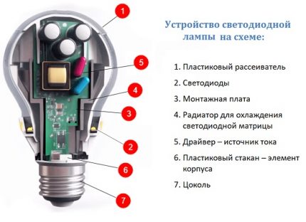 Възможен вариант на устройството на LED-лампа